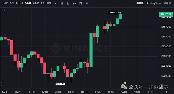 比特币暴涨狂欢：400点利润轻松到手