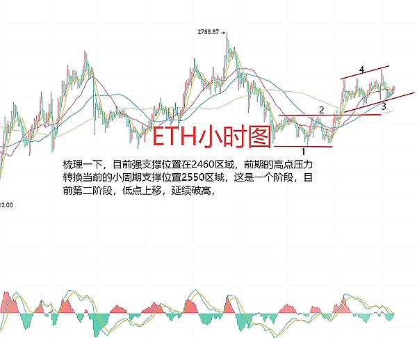 比特币蓄势待发：27,500美元关口或将告破