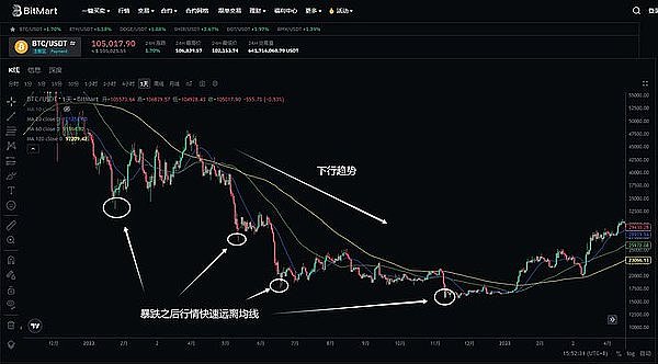 牛市冲锋号：从BTC到Meme币的全方位市场解读