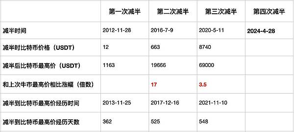 比特币市场观察：上涨还需最后一把火，当前多看少动为妙