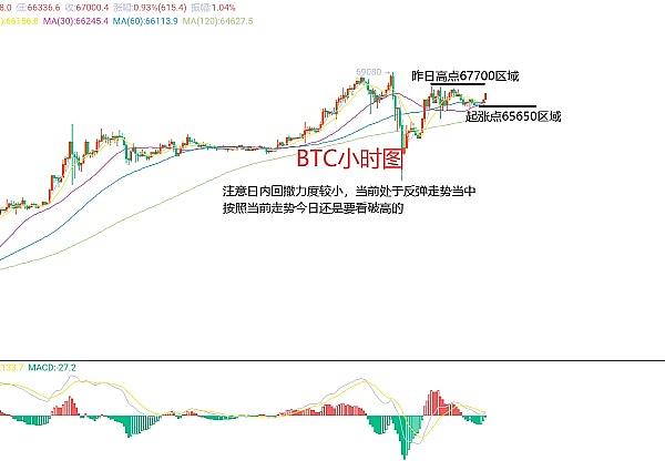 老洪说币：早上起来看行情，果然没让我失望