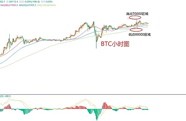 以太坊强势反弹近20%，2000美元大关触手可及？