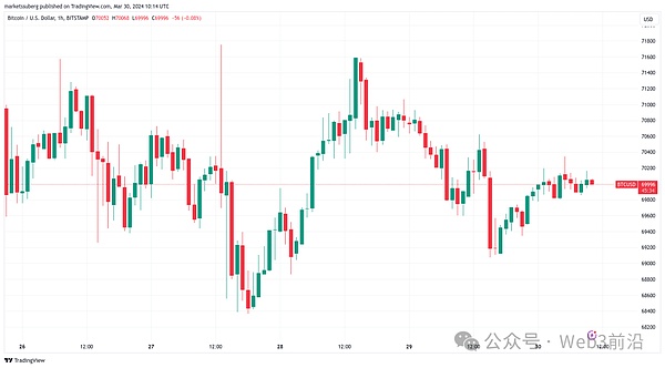 数字货币市场观察：BTC、ETH、SOL齐创新高，日间交易策略分享