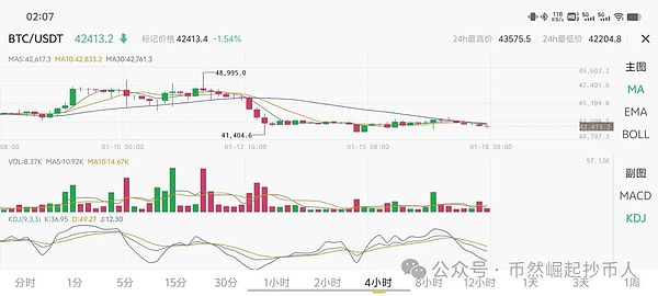 市场观察：CPI数据前震荡加剧，BGB逆袭创纪录