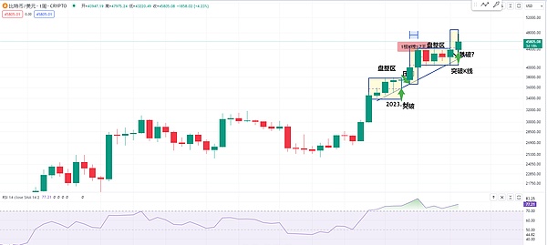 比特币震荡困局：市场等待突破信号
