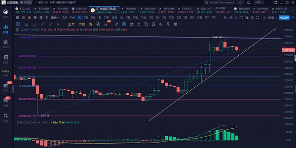 9亿狗狗币砸盘竟是假动作？神秘巨鲸暗中吸筹引爆4%暴涨！