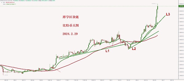 深夜币圈手记：从技术面看BTC和ETH的黎明前走势