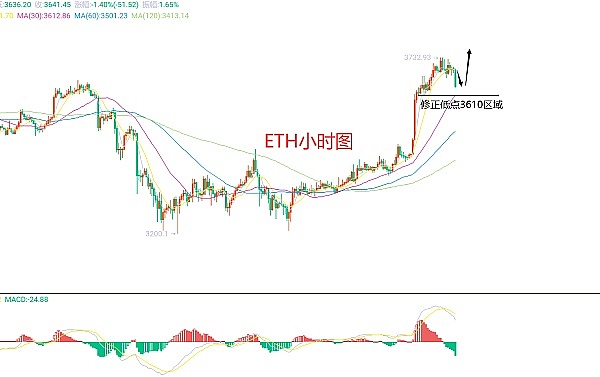 加密市场新常态：比特币稍息，山寨币迎来高光时刻