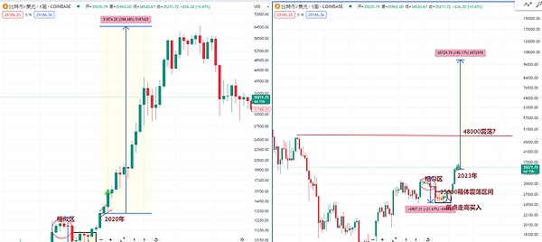 9.18数字货币市场观察：BTC/ETH交易策略分享