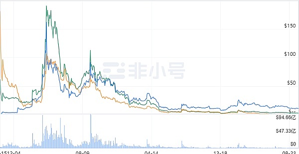 市场周报：这周有哪些值得埋伏的潜力币？FTX清算风暴来袭
